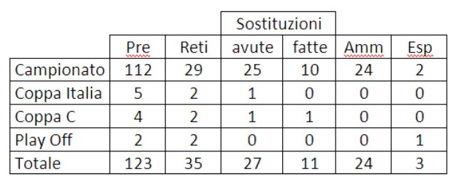 Crediti tabella: avellino-calcio.it